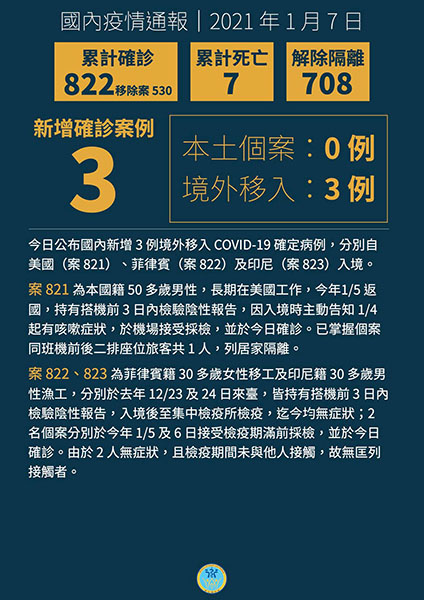 新增3例境外移入COVID-19病例,自美國、菲律賓及印尼入境 新增3例境外移入COVID-19病例,自美國、菲律賓及印尼入境圖片 - 新南向政策