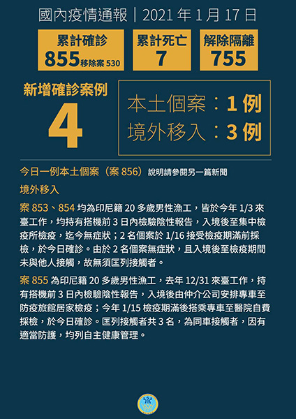 國內新增3例境外移入COVID-19個案,均自印尼移入 國內新增3例境外移入COVID-19個案,均自印尼移入圖片 - 新南向政策