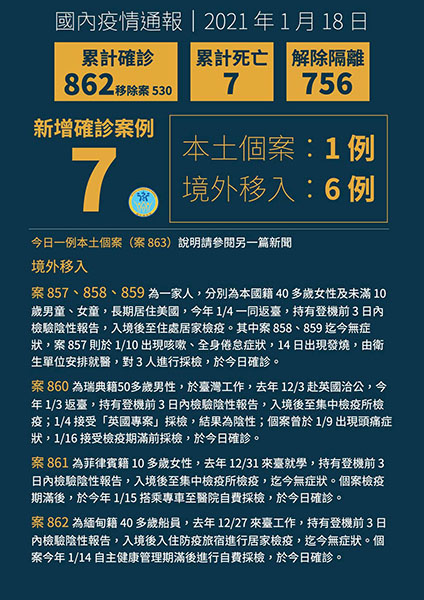 新增6例境外移入COVID-19病例,分別自美國、英國、菲律賓及緬甸入境 新增6例境外移入COVID-19病例,分別自美國、英國、菲律賓及緬甸入境圖片 - 新南向政策