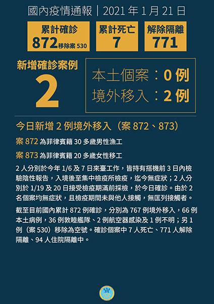 新增2例境外移入COVID-19病例,皆自菲律賓入境 新增2例境外移入COVID-19病例,皆自菲律賓入境圖片 - 新南向政策