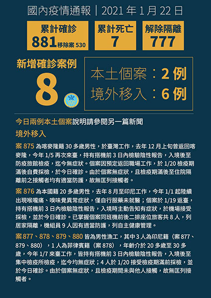 新增6例境外移入COVID-19病例,自喀麥隆、印尼及菲律賓入境 新增6例境外移入COVID-19病例,自喀麥隆、印尼及菲律賓入境圖片 - 新南向政策