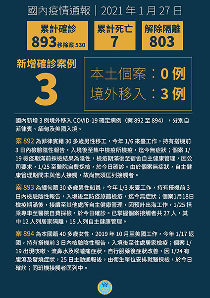 新增3例境外移入COVID-19病例,自菲律賓、緬甸及美國入境 新增3例境外移入COVID-19病例,自菲律賓、緬甸及美國入境圖片 - 新南向政策