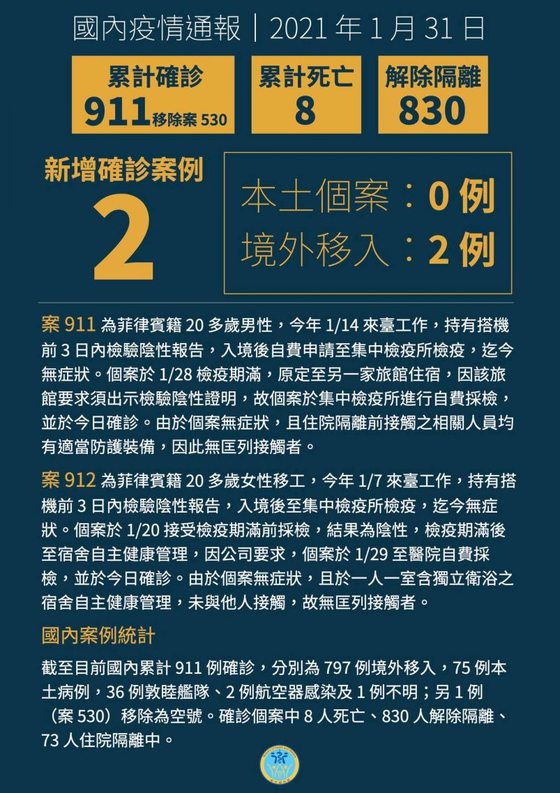 新增2例境外移入COVID-19病例,均自菲律賓入境 新增2例境外移入COVID-19病例,均自菲律賓入境圖片 - 新南向政策