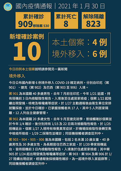國內新增6例境外移入COVID-19病例,自印尼、捷克及巴西入境 國內新增6例境外移入COVID-19病例,自印尼、捷克及巴西入境圖片 - 新南向政策