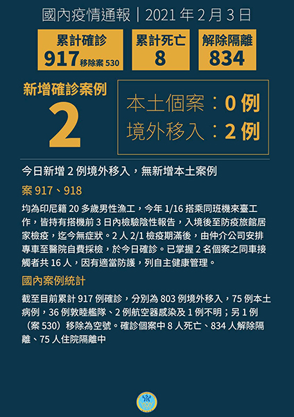新增2例境外移入COVID-19病例,皆為無症狀印尼籍漁工 新增2例境外移入COVID-19病例,皆為無症狀印尼籍漁工圖片 - 新南向政策