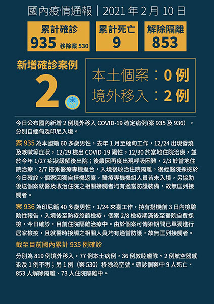 新增2例境外移入COVID-19病例,自緬甸及印尼入境 新增2例境外移入COVID-19病例,自緬甸及印尼入境圖片 - 新南向政策