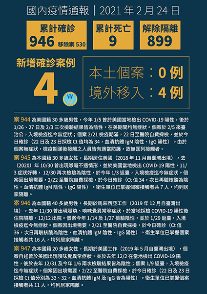 新增4例境外移入COVID-19病例,分別自美國及馬來西亞入境 新增4例境外移入COVID-19病例,分別自美國及馬來西亞入境圖片 - 新南向政策
