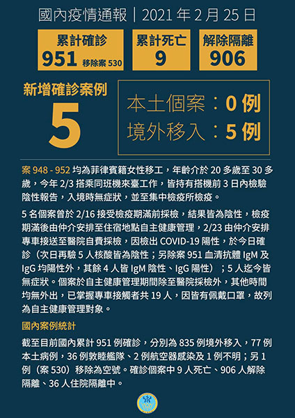 新增5例境外移入COVID-19病例,皆自菲律賓入境 新增5例境外移入COVID-19病例,皆自菲律賓入境圖片 - 新南向政策