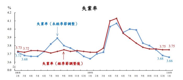 1月の失業率は3 66 過去1年で最低に Taiwan Today