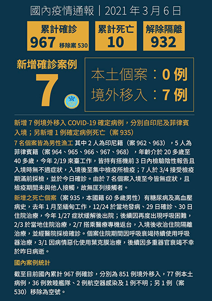 新增7例境外移入COVID-19病例,自印尼及菲律賓入境 新增7例境外移入COVID-19病例,自印尼及菲律賓入境圖片 - 新南向政策