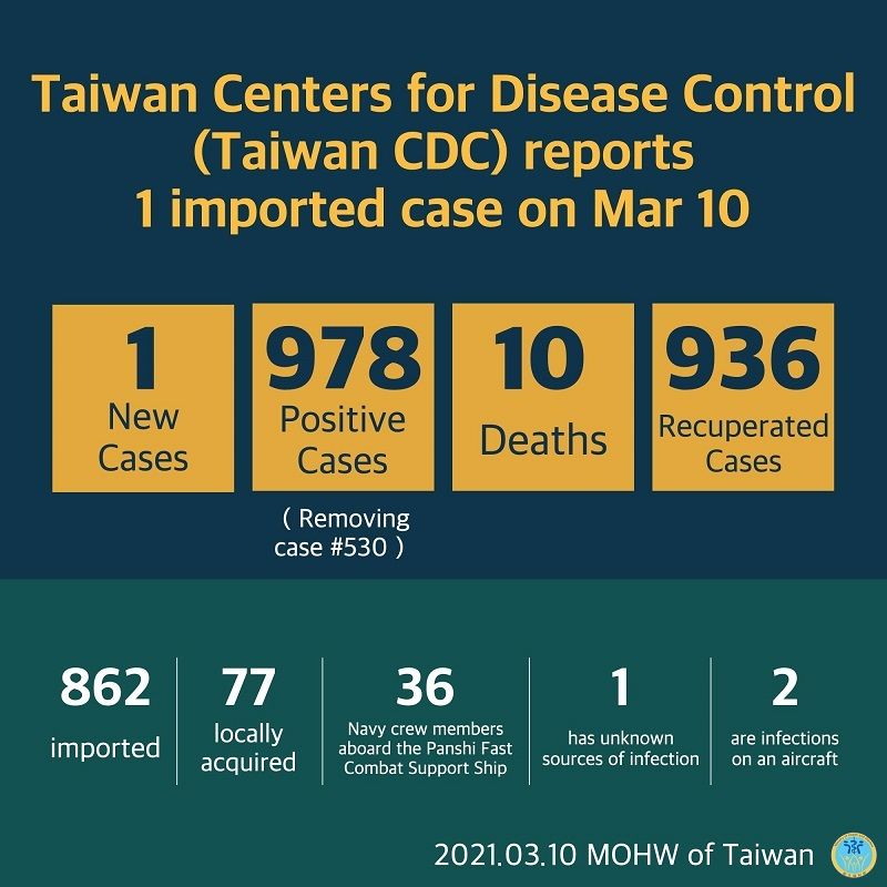 CECC confirms 1 more imported COVID-19 case; Philippine migrant worker found to have COVID-19 during quarantine period Photos - New Southbound Policy