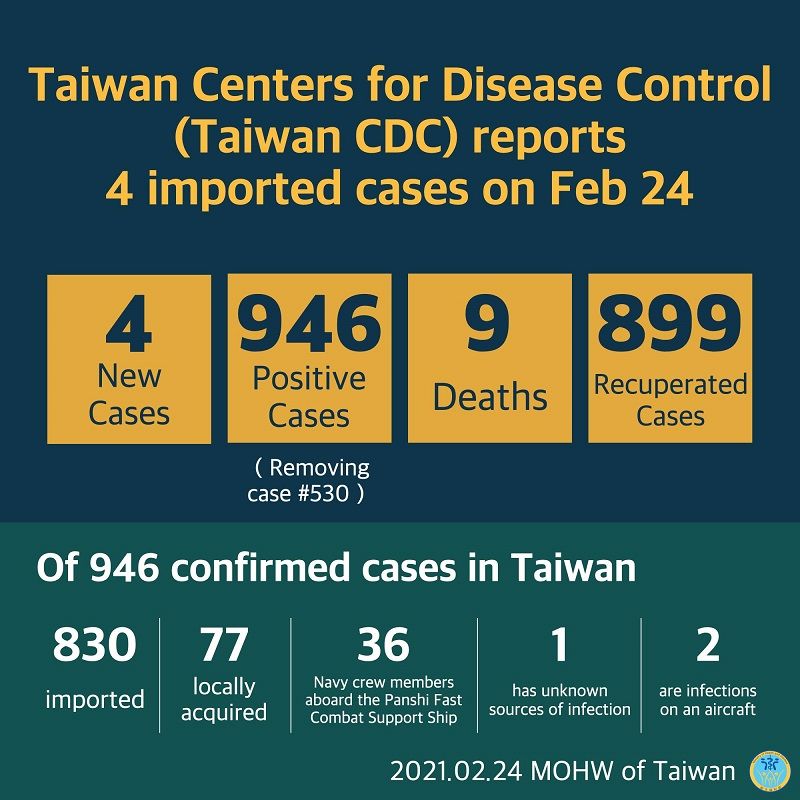 CECC confirms 4 more imported COVID-19 cases; cases arrive in Taiwan from the US and Malaysia CECC confirms 4 more imported COVID-19 cases; cases arrive in Taiwan from the US and Malaysia Photos - New Southbound Policy