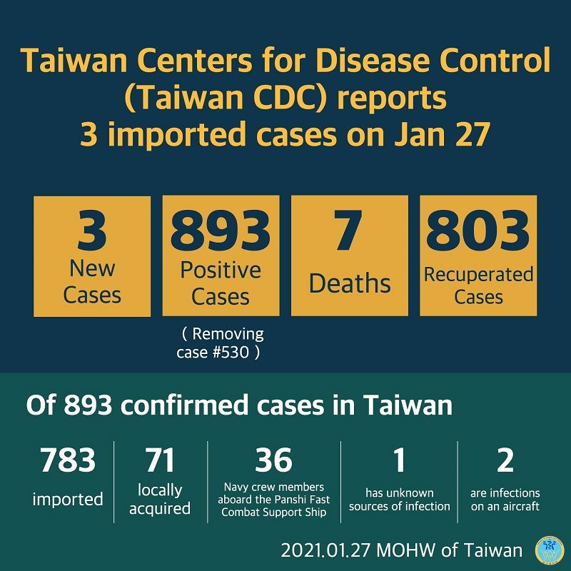 CECC confirms 3 more imported COVID-19 cases; cases arrive in Taiwan from the Philippines, Myanmar, and the US Photos - New Southbound Policy