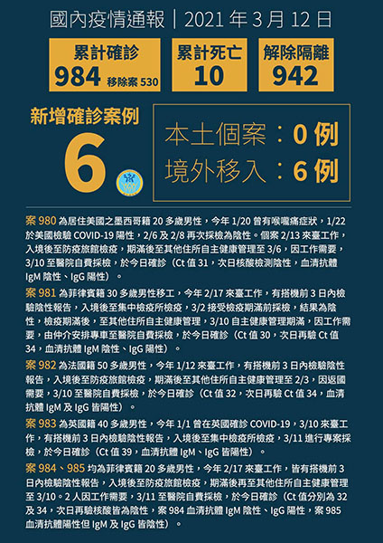 新增6例境外移入COVID-19病例,自美國、菲律賓、法國及英國入境 新增6例境外移入COVID-19病例,自美國、菲律賓、法國及英國入境圖片 - 新南向政策