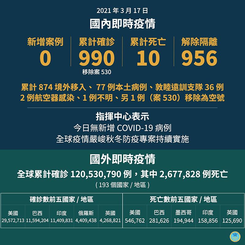 今日無新增COVID-19病例,全球疫情嚴峻秋冬防疫專案持續實施 今日無新增COVID-19病例,全球疫情嚴峻秋冬防疫專案持續實施圖片 - 新南向政策