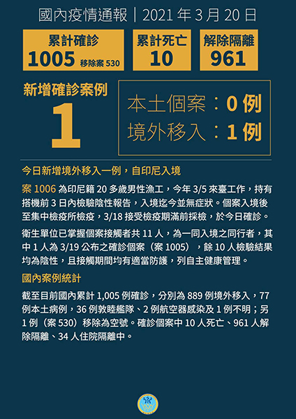 新增1例境外移入COVID-19病例,自印尼入境 新增1例境外移入COVID-19病例,自印尼入境圖片 - 新南向政策