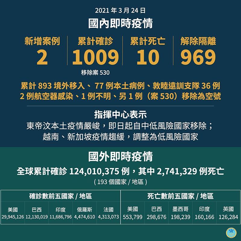 東帝汶本土疫情嚴峻,即日起自中低風險國家移除;越南、新加坡疫情趨緩,調整為低風險國家 東帝汶本土疫情嚴峻,即日起自中低風險國家移除;越南、新加坡疫情趨緩,調整為低風險國家圖片 - 新南向政策
