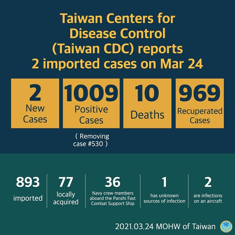 CECC confirms 2 more imported cases; two cases arrive in Taiwan from Indonesia and the Philippines Photos - New Southbound Policy