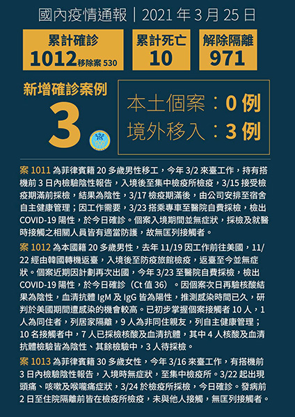新增3例境外移入COVID-19病例,自菲律賓及美國入境 新增3例境外移入COVID-19病例,自菲律賓及美國入境圖片 - 新南向政策