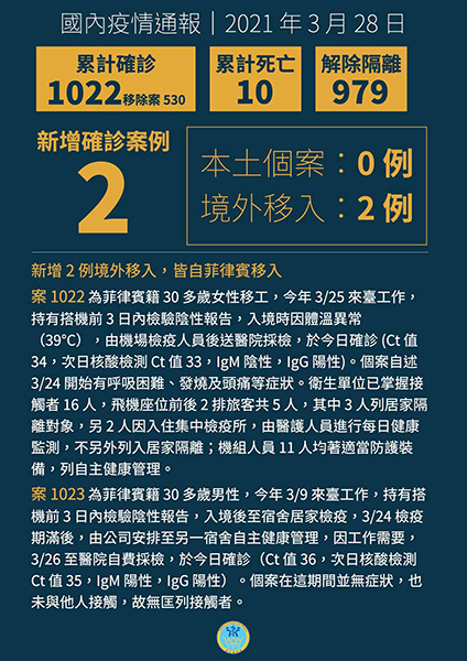新增2例境外移入COVID-19病例,皆自菲律賓移入 新增2例境外移入COVID-19病例,皆自菲律賓移入圖片 - 新南向政策