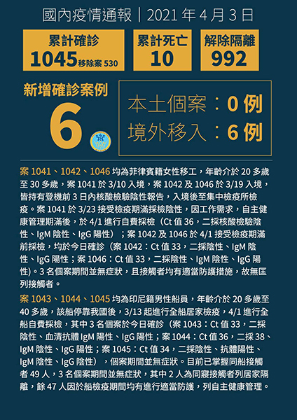 新增6例境外移入COVID-19病例,分別菲律賓及印尼入境 新增6例境外移入COVID-19病例,分別菲律賓及印尼入境圖片 - 新南向政策