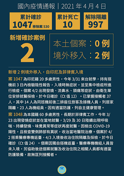 新增2例境外移入COVID-19病例,自印尼及菲律賓入境 新增2例境外移入COVID-19病例,自印尼及菲律賓入境圖片 - 新南向政策