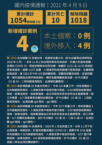 新增4例境外移入COVID-19病例,自義大利、菲律賓及英國入境 新增4例境外移入COVID-19病例,自義大利、菲律賓及英國入境圖片 - 新南向政策