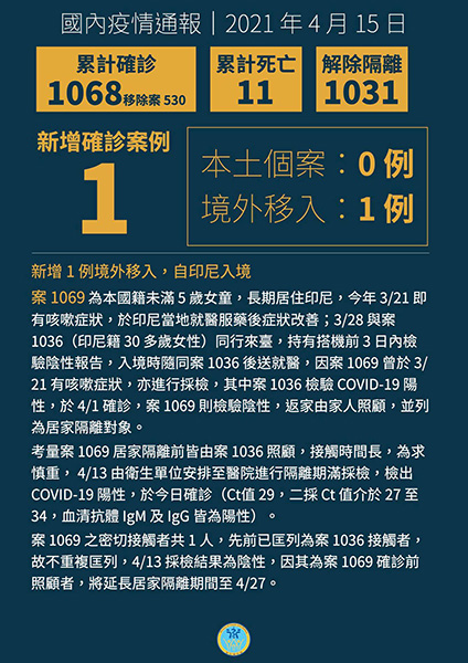 新增1例境外移入COVID-19病例,自印尼入境 新增1例境外移入COVID-19病例,自印尼入境圖片 - 新南向政策