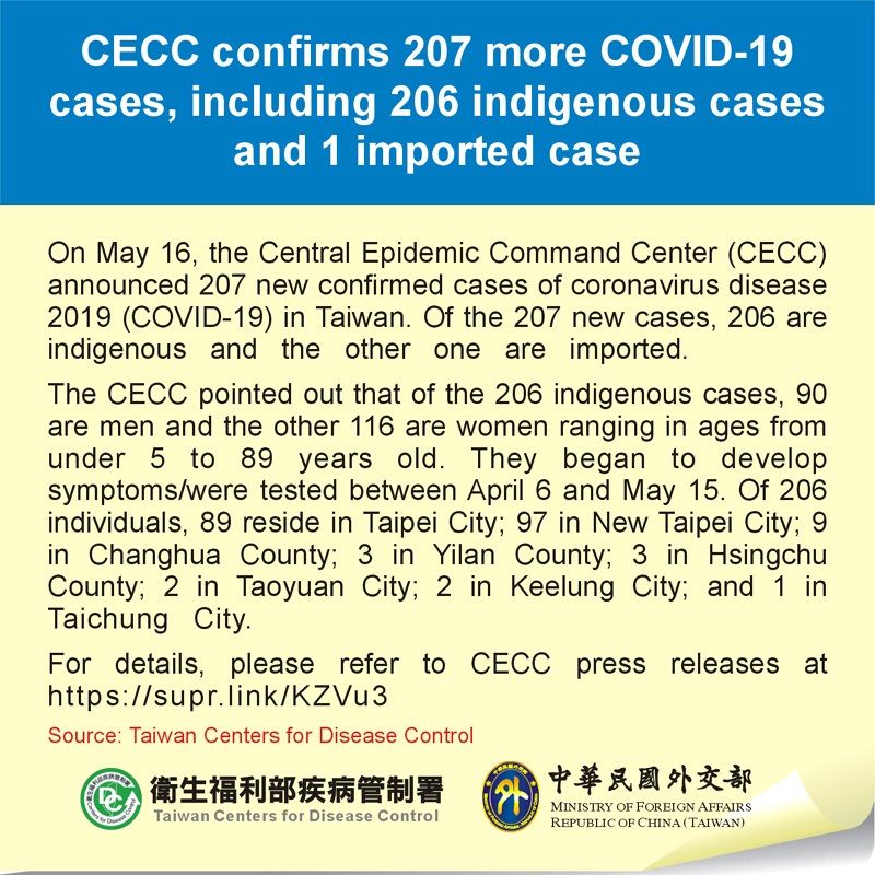 CECC confirms 207 more COVID-19 cases, including 206 indigenous cases and 1 imported case Photos - New Southbound Policy