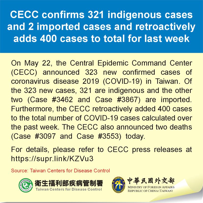 CECC confirms 321 indigenous cases and 2 imported cases and retroactively adds 400 cases to total for last week Photos - New Southbound Policy
