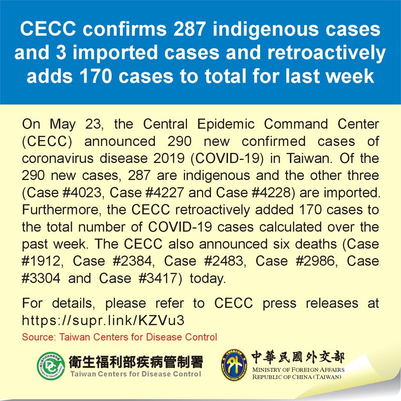 CECC confirms 287 indigenous cases and 3 imported cases and retroactively adds 170 cases to total for last week Photos - New Southbound Policy