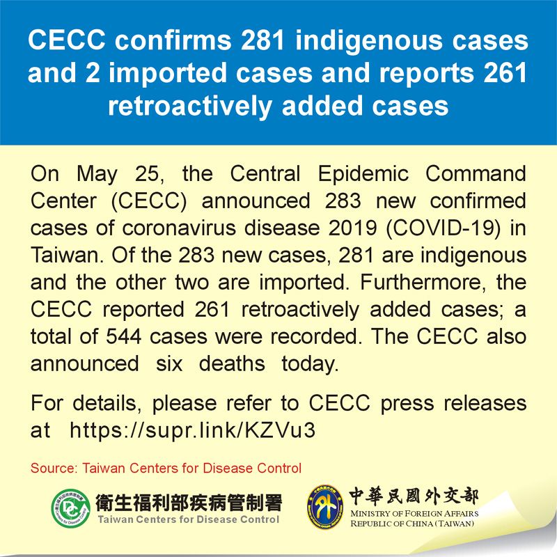 CECC confirms 281 indigenous cases and 2 imported cases and reports 261 retroactively added cases Photos - New Southbound Policy