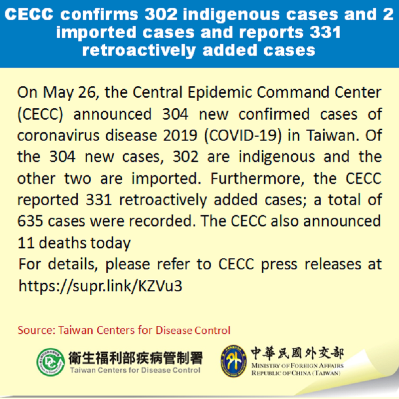 CECC confirms 302 indigenous cases and 2 imported cases and reports 331 retroactively added cases Photos - New Southbound Policy