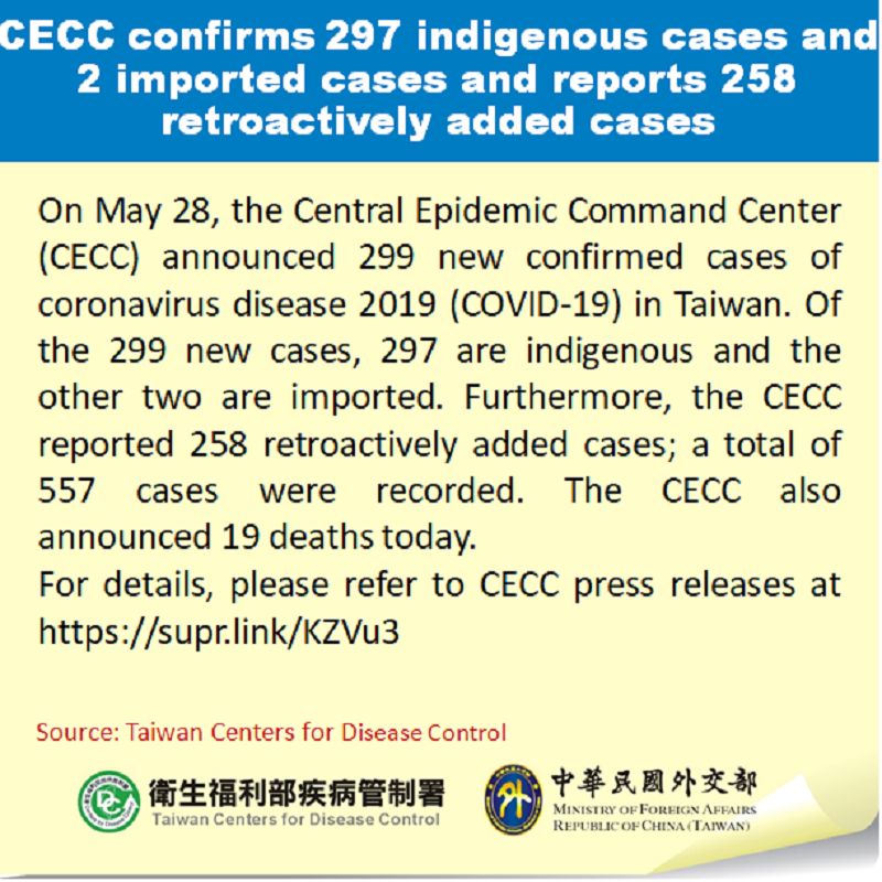 CECC confirms 297 indigenous cases and 2 imported cases and reports 258 retroactively added cases Photos - New Southbound Policy