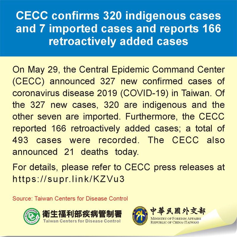 CECC confirms 320 indigenous cases and 7 imported cases and reports 166 retroactively added cases Photos - New Southbound Policy