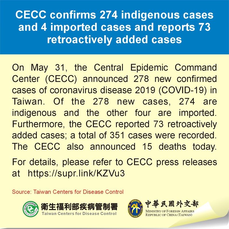 CECC confirms 274 indigenous cases and 4 imported cases and reports 73 retroactively added cases Photos - New Southbound Policy
