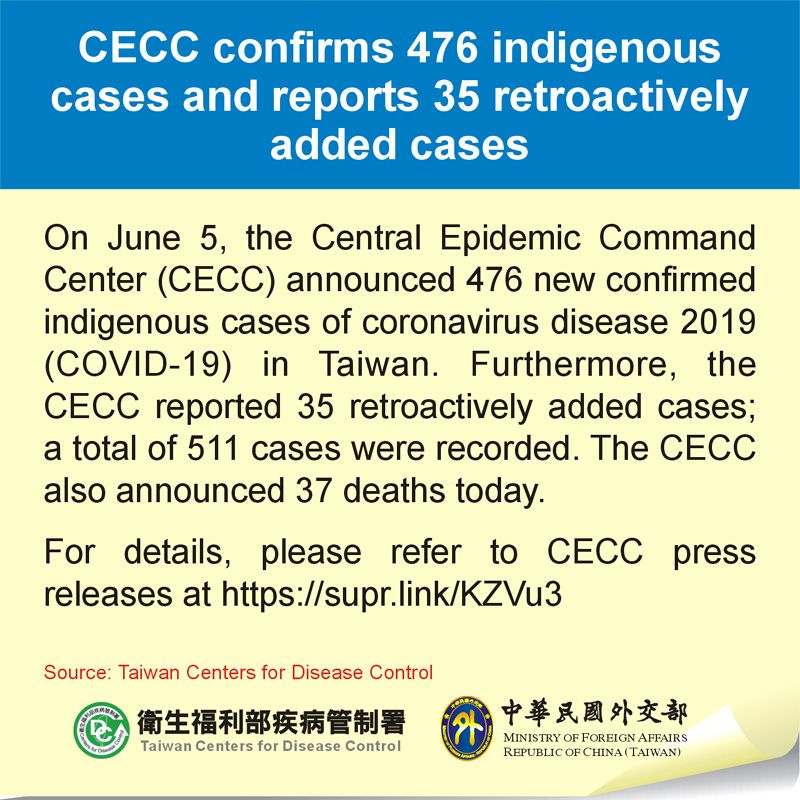 CECC confirms 476 indigenous cases and reports 35 retroactively added cases Photos - New Southbound Policy