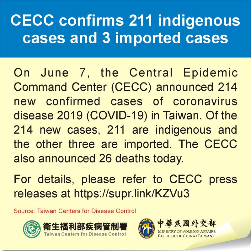 CECC confirms 211 indigenous cases and 3 imported cases Photos - New Southbound Policy
