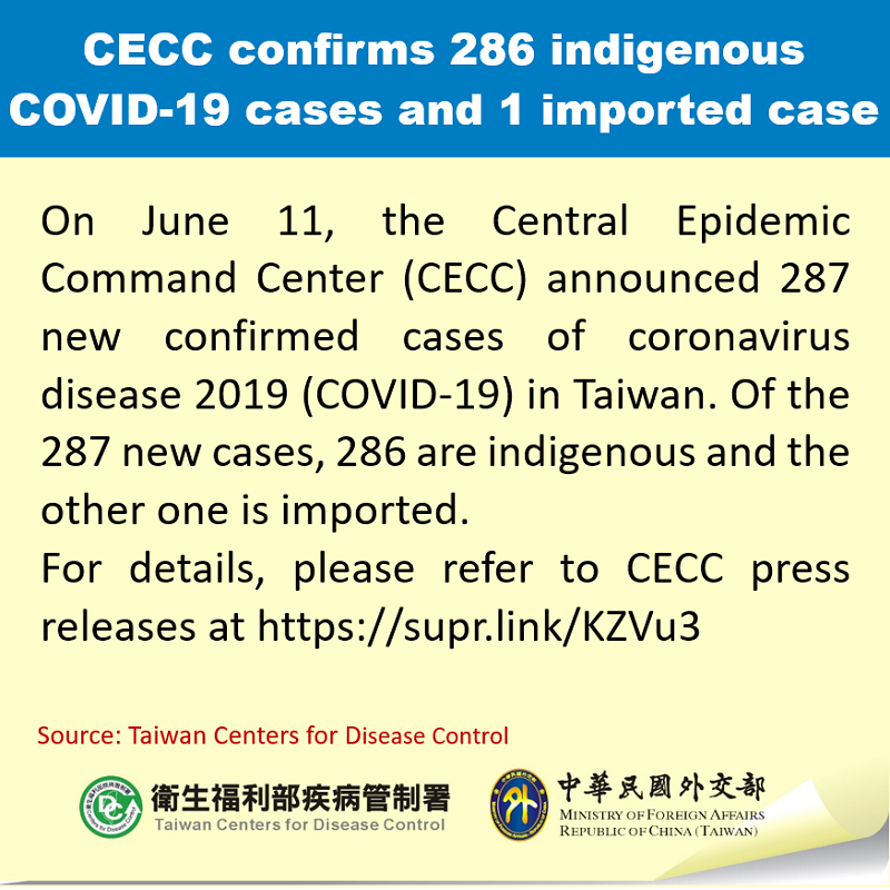 CECC confirms 286 indigenous COVID-19 cases and 1 imported case Photos - New Southbound Policy