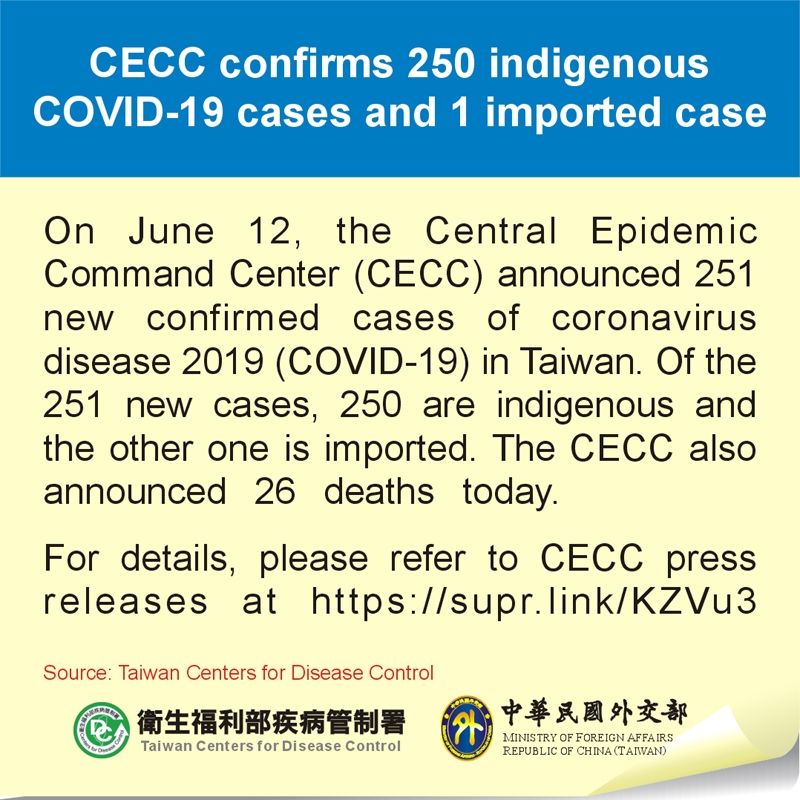 CECC confirms 250 indigenous COVID-19 cases and 1 imported case Photos - New Southbound Policy