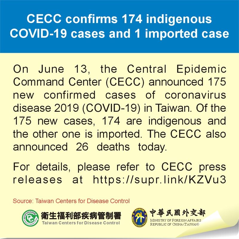 CECC confirms 174 indigenous COVID-19 cases and 1 imported case Photos - New Southbound Policy
