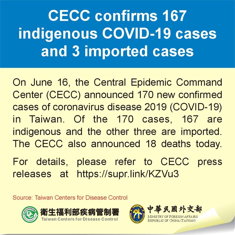 CECC confirms 167 indigenous COVID-19 cases and 3 imported cases Photos - New Southbound Policy