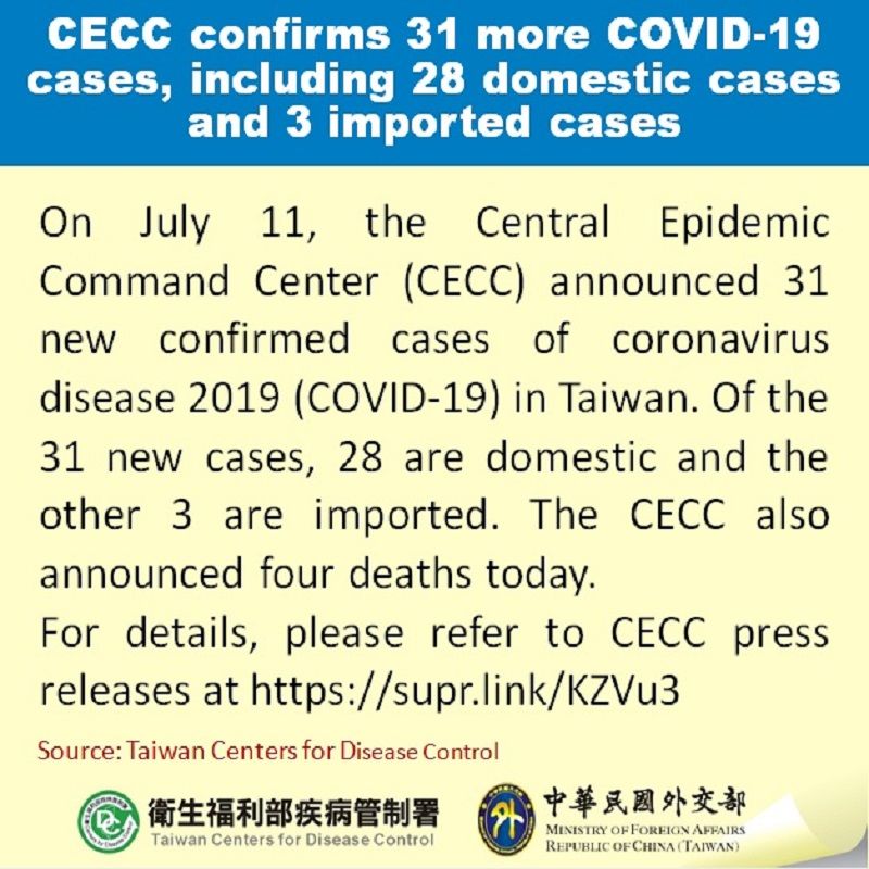 CECC confirms 31 more COVID-19 cases, including 28 domestic cases and 3 imported cases Photos - New Southbound Policy