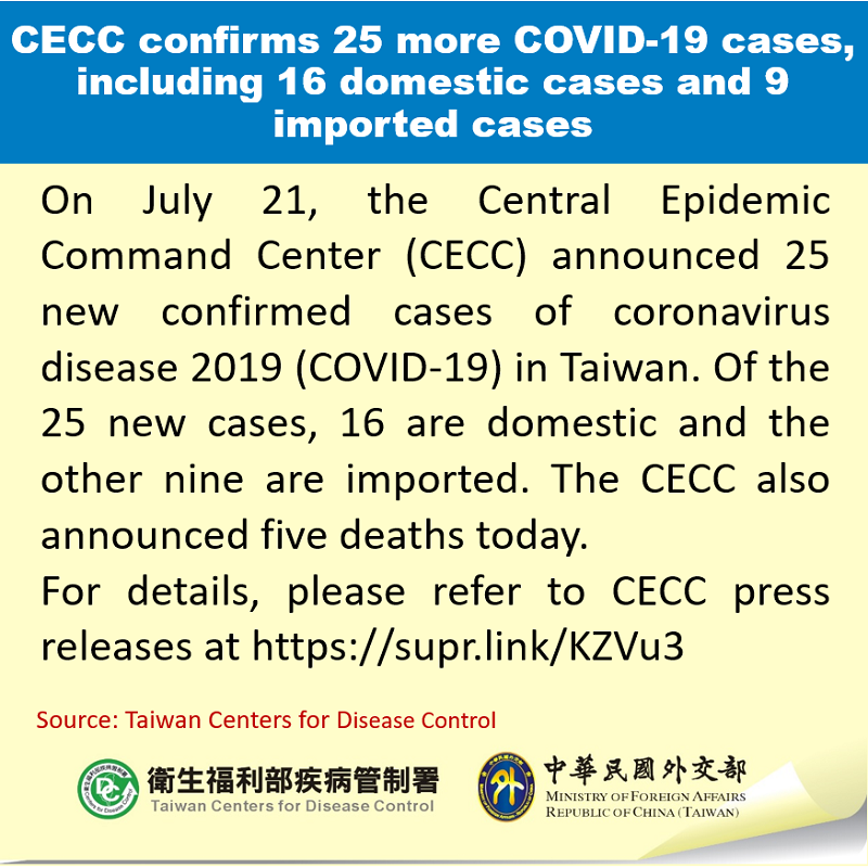 CECC confirms 25 more COVID-19 cases, including 16 domestic cases and 9 imported cases Photos - New Southbound Policy
