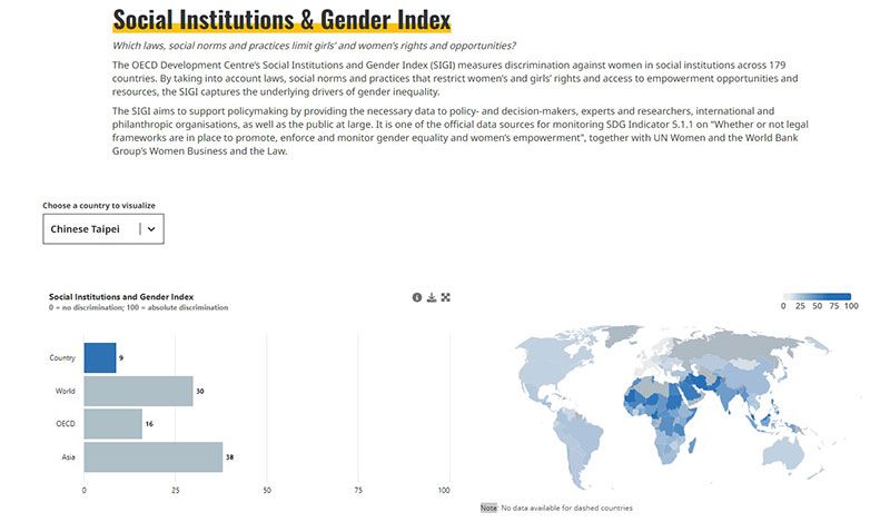 OECDの社会制度・ジェンダー指数（SIGI）、台湾は世界179か国中2
