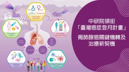 中研院領銜「臺灣癌症登月計畫」 揭肺腺癌關鍵機轉及治療新契機 - 圖片