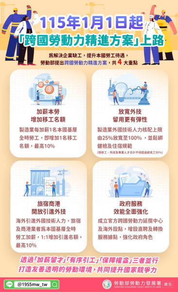 跨國勞動力精進方案115年元旦上路 優化外國技術人力制度 製造業加薪本勞增給移工名額圖片 - 新南向政策