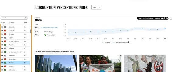 2025年度「腐敗認識指数」、台湾は過去最高順位の24位に : Taiwan Today