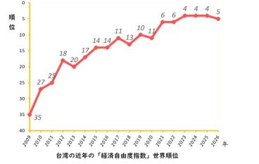 2026年「経済自由度指数」ランキング、台湾は世界5位・アジア2位に