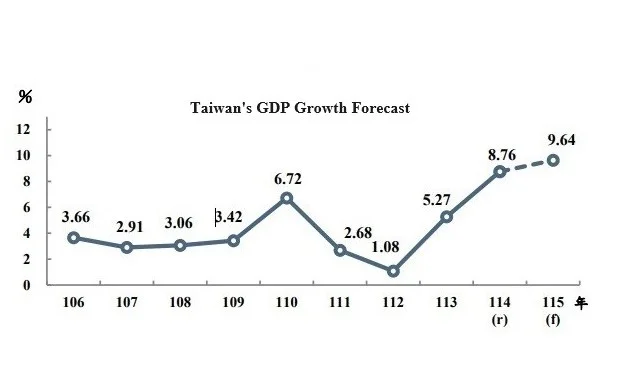 Taiwan’s economy set to grow 9.64 percent in 2026